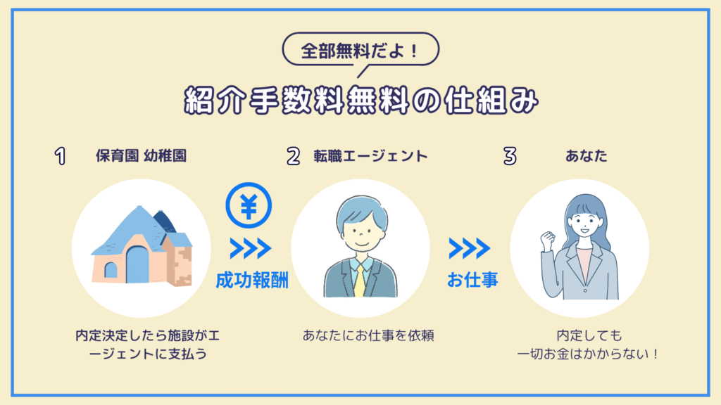 保育士ワーカーの紹介料無料の仕組みを説明する図。保育園が採用成功時に手数料を支払うため、保育士は無料で利用できる。